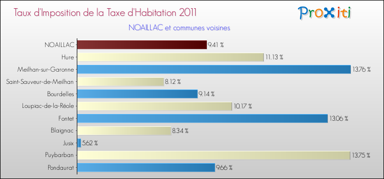 Taux d'imposition de la taxe d'habitation 2011 pour NOAILLAC et les communes proches Comparaison des taux d'imposition de la taxe d'habitation 2011 pour NOAILLAC et les communes voisines