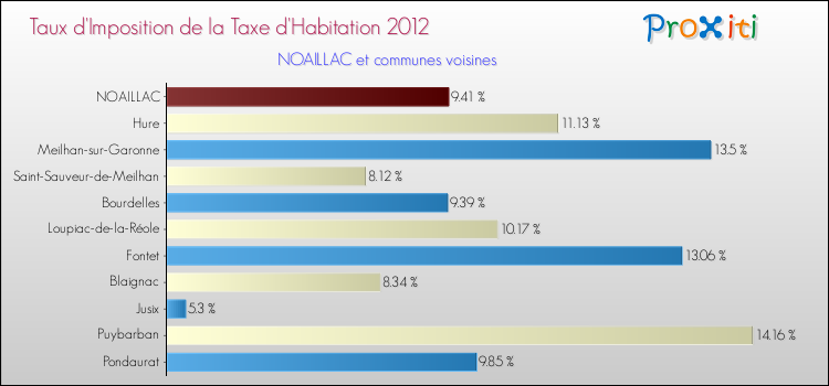 Taux d'imposition de la taxe d'habitation 2012 pour NOAILLAC et les communes proches Comparaison des taux d'imposition de la taxe d'habitation 2012 pour NOAILLAC et les communes voisines