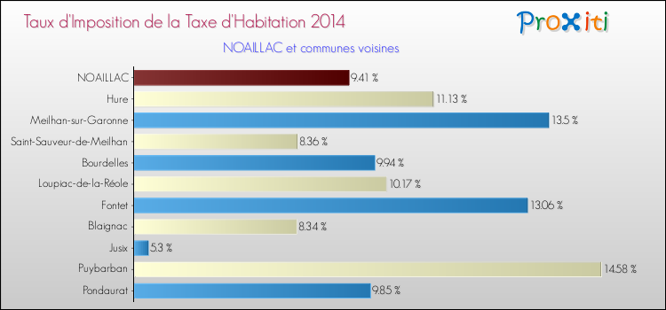 Taux d'imposition de la taxe d'habitation 2014 pour NOAILLAC et les communes proches Comparaison des taux d'imposition de la taxe d'habitation 2014 pour NOAILLAC et les communes voisines