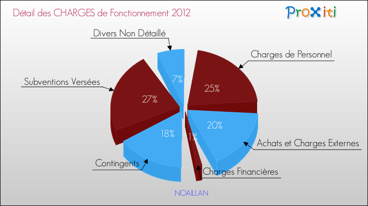 Décomposition des Charges de Fonctionnement 2012 de la commune de NOAILLAN Charges de Fonctionnement 2012 pour la commune de NOAILLAN