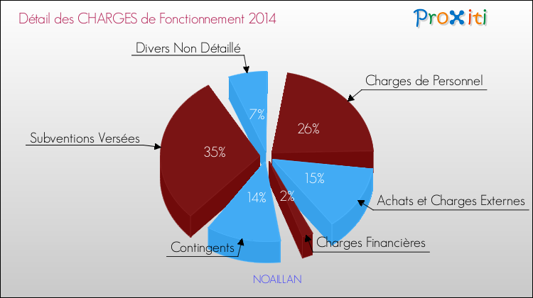 Décomposition des Charges de Fonctionnement 2014 de la commune de NOAILLAN Charges de Fonctionnement 2014 pour la commune de NOAILLAN