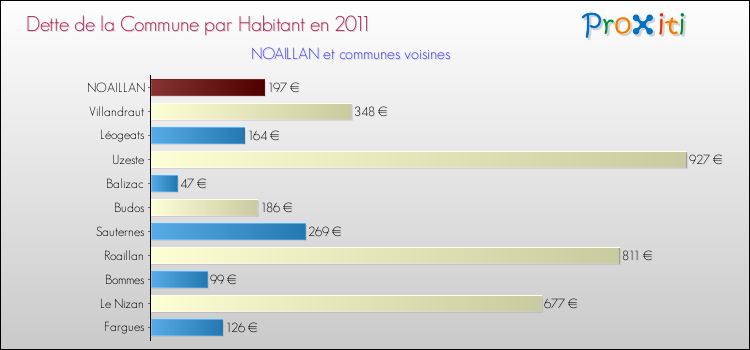 Dette par habitant de la commune en 2011 pour NOAILLAN et les communes proches Comparaison de la dette par habitant de la commune en 2011 pour NOAILLAN et les communes voisines