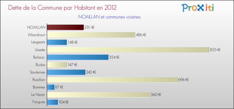 Dette par habitant de la commune en 2012 pour NOAILLAN et les communes proches Comparaison de la dette par habitant de la commune en 2012 pour NOAILLAN et les communes voisines