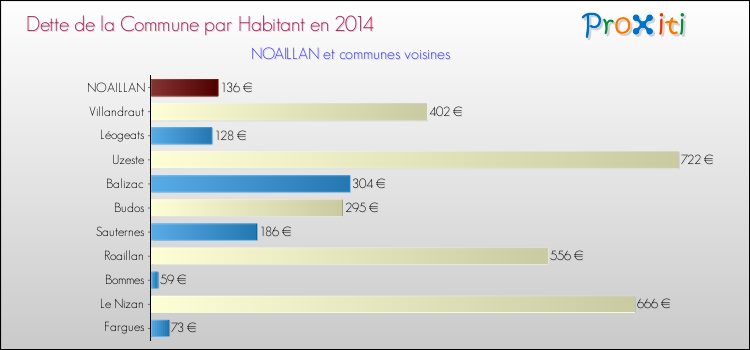 Dette par habitant de la commune en 2014 pour NOAILLAN et les communes proches Comparaison de la dette par habitant de la commune en 2014 pour NOAILLAN et les communes voisines