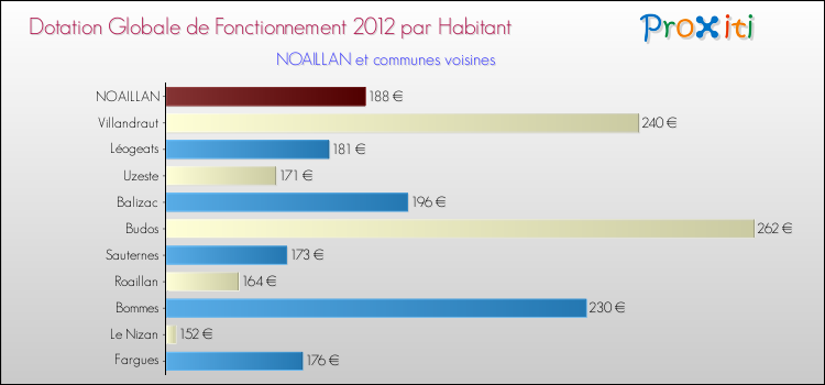 Montant des dotations globales de fonctionnement DGF par Habitant pour NOAILLAN et les communes proches Comparaison des des dotations globales de fonctionnement DGF par habitant pour NOAILLAN et les communes voisines