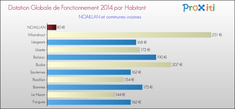 Montant des dotations globales de fonctionnement DGF par Habitant pour NOAILLAN et les communes proches en 2014. Comparaison des des dotations globales de fonctionnement DGF par habitant pour NOAILLAN et les communes voisines en 2014.