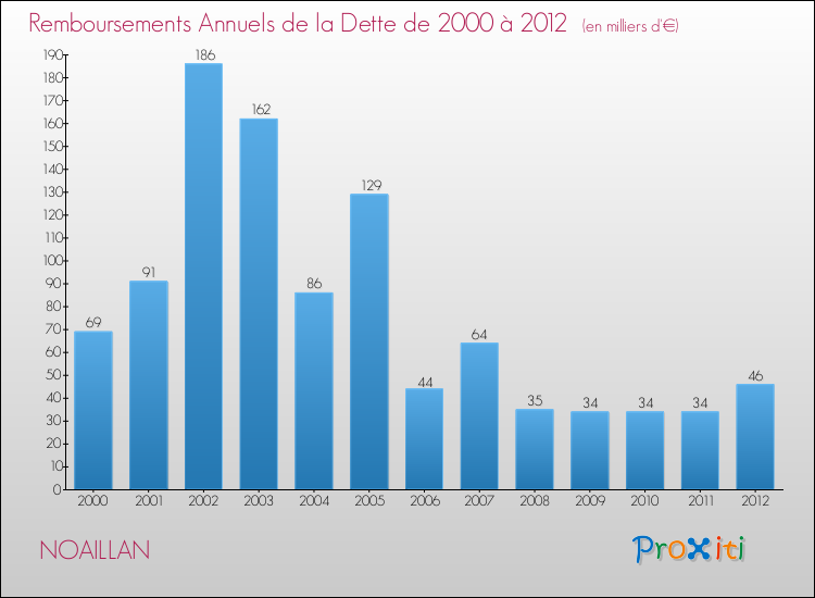 Evolution de l'annuité de la dette pour la commune de NOAILLAN de 2000 à 2012 Annuités de la dette pour NOAILLAN de 2000 à 2012