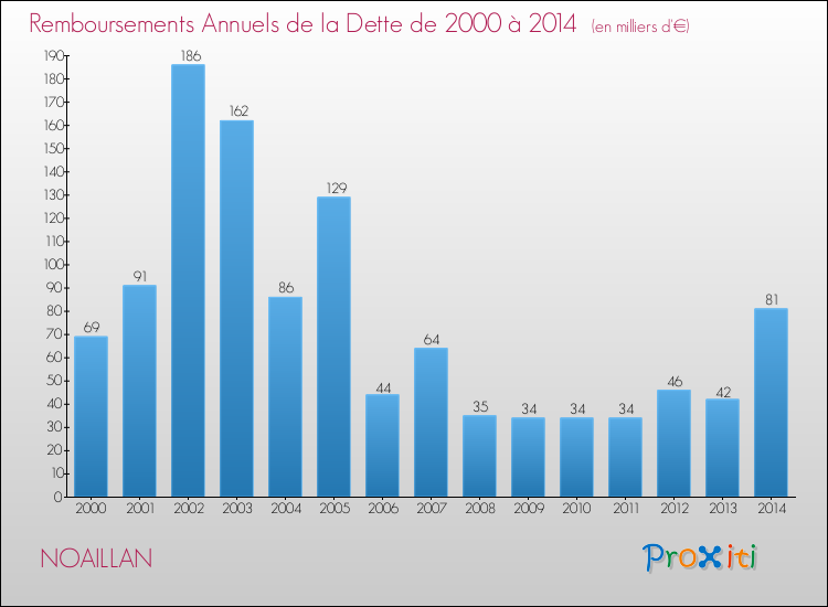Evolution de l'annuité de la dette pour la commune de NOAILLAN de 2000 à 2014 Annuités de la dette pour NOAILLAN de 2000 à 2014