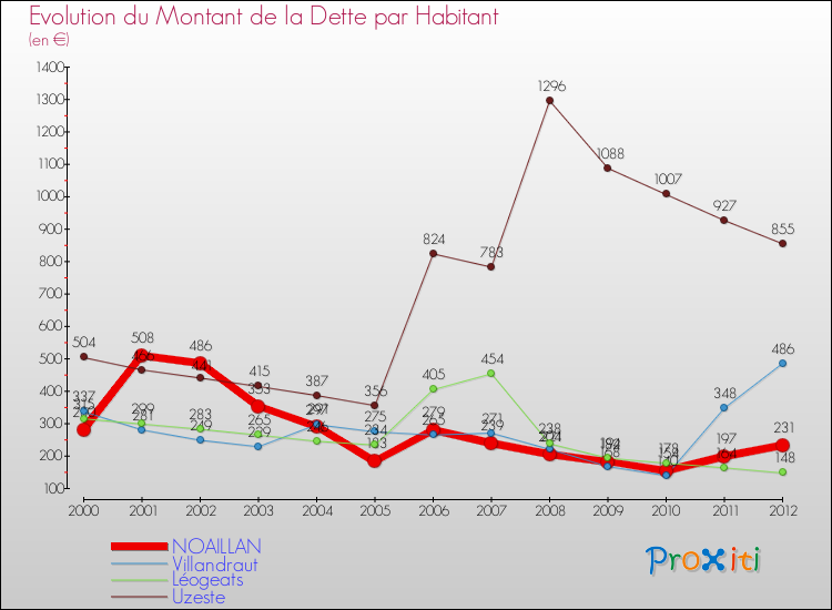 Evolution de la dette par habitant pour la commune de NOAILLAN et les communes proches de 2000 à 2012 Comparaison de la dette par habitant pour NOAILLAN et les communes voisines de 2000 à 2012
