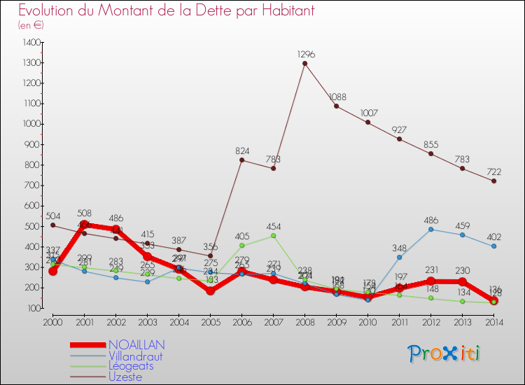 Evolution de la dette par habitant pour la commune de NOAILLAN et les communes proches de 2000 à 2014 Comparaison de la dette par habitant pour NOAILLAN et les communes voisines de 2000 à 2014
