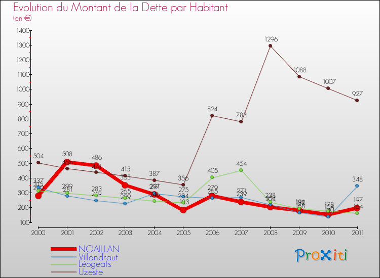 Evolution de la dette par habitant pour la commune de NOAILLAN et les communes proches Comparaison de la dette par habitant pour NOAILLAN et les communes voisines