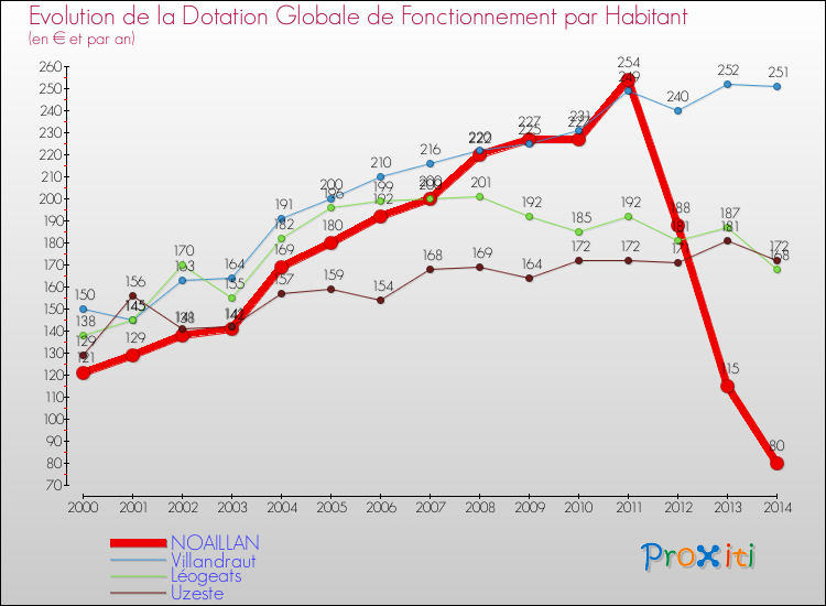 Evolution et montant de la dotation globale de fonctionnement par Habitant pour NOAILLAN et les communes proches de 2000 à 2014. Comparaison des dotations globales de fonctionnement par habitant pour NOAILLAN et les communes voisines de 2000 à 2014.