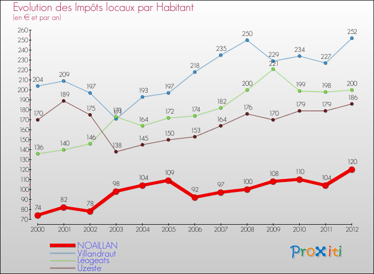 Evolution et montant des impôts locaux par Habitant pour NOAILLAN et les communes proches Comparaison des impôts locaux par habitant pour NOAILLAN et les communes voisines