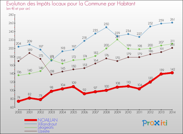 Evolution et montant des impôts locaux par Habitant pour NOAILLAN et les communes proches de 2000 à 2014 Comparaison des impôts locaux par habitant pour NOAILLAN et les communes voisines de 2000 à 2014