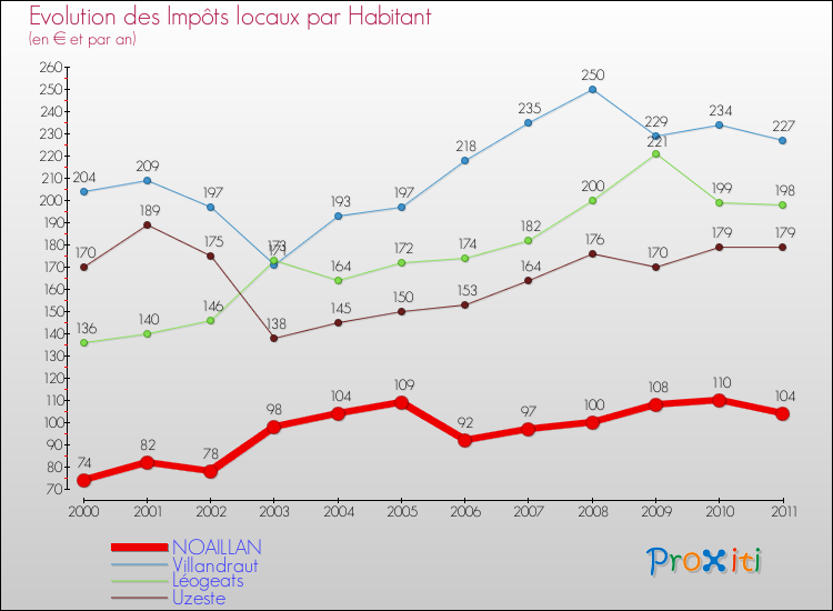 Evolution et montant des impôts locaux par Habitant pour NOAILLAN et les communes proches Comparaison des impôts locaux par habitant pour NOAILLAN et les communes voisines