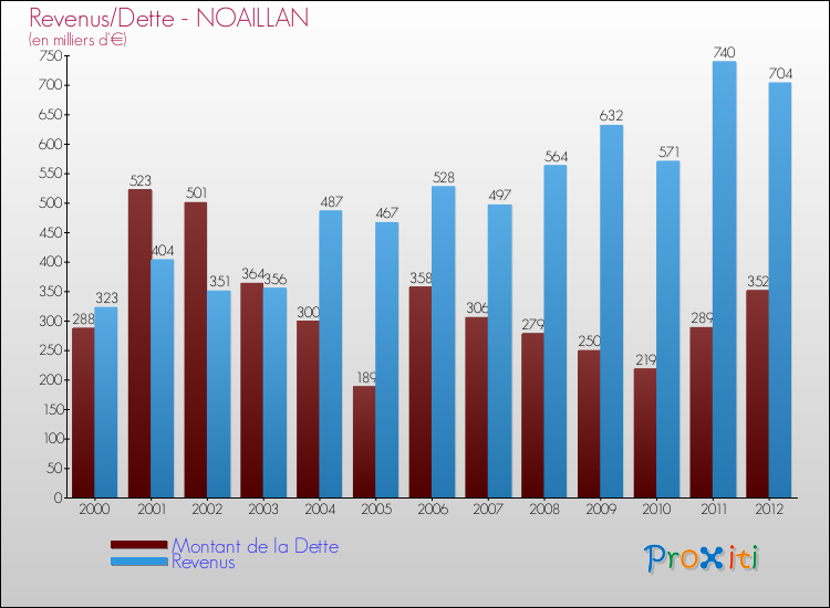 Evolution comparée de la dette et des revenus pour la commune de NOAILLAN de 2000 à 2012 Comparaison de la dette et des revenus pour NOAILLAN de 2000 à 2012