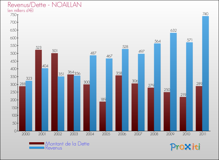 Evolution comparée de la dette et des revenus pour la commune de NOAILLAN de 2000 à 2011 Comparaison de la dette et des revenus pour NOAILLAN de 2000 à 2011