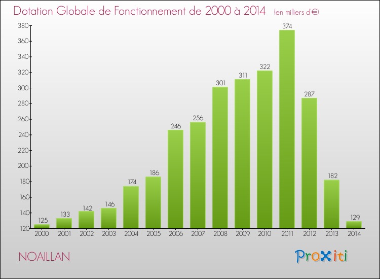 Evolution du montant de la Dotation Globale de Fonctionnement pour la commune de NOAILLAN de 2000 à 2014 Evolution du montant de la Dotation Globale de Fonctionnement pour NOAILLAN de 2000 à 2014