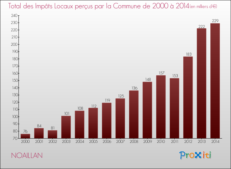 Evolution des Impôts Locaux pour la commune de NOAILLAN de 2000 à 2014 Evolution des Impôts Locaux pour NOAILLAN de 2000 à 2014