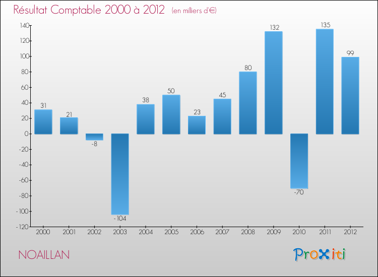 Evolution du résultat comptable pour la commune de NOAILLAN de 2000 à 2012 Evolution du résultat comptable pour NOAILLAN de 2000 à 2012