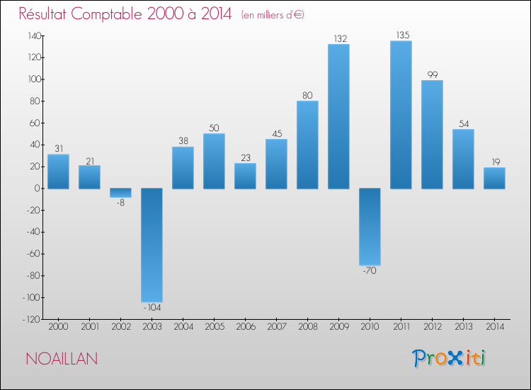 Evolution du résultat comptable pour la commune de NOAILLAN de 2000 à 2014 Evolution du résultat comptable pour NOAILLAN de 2000 à 2014