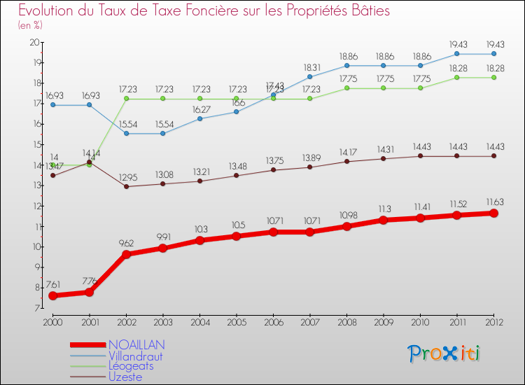 Evolution du taux de la taxe foncière sur le bati pour NOAILLAN et les communes proches de 2000 à 2012 Comparaison des taux de taxe foncière sur le bati pour NOAILLAN et les communes voisines de 2000 à 2012