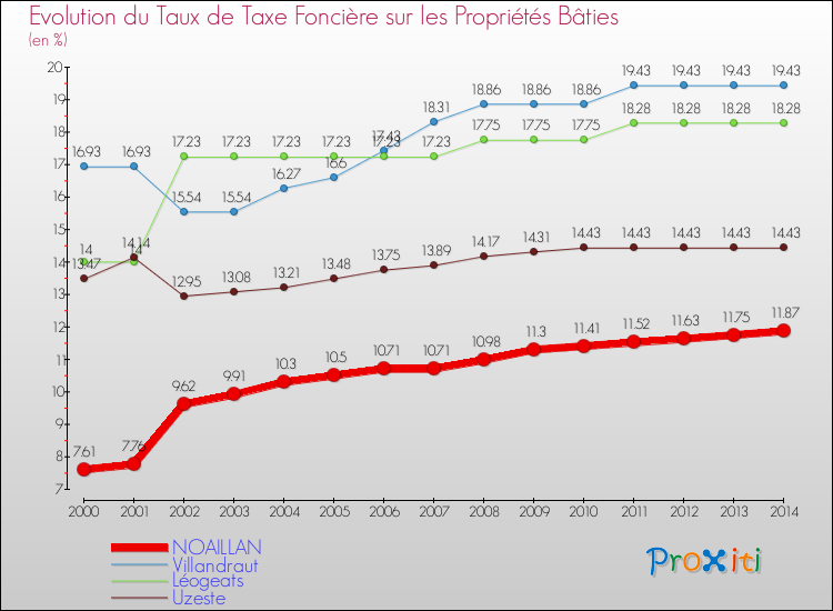 Evolution du taux de la taxe foncière sur le bati pour NOAILLAN et les communes proches de 2000 à 2014 Comparaison des taux de taxe foncière sur le bati pour NOAILLAN et les communes voisines de 2000 à 2014