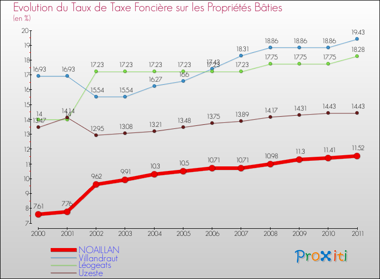 Evolution du taux de la taxe foncière sur le bati pour NOAILLAN et les communes proches Comparaison des taux de taxe foncière sur le bati pour NOAILLAN et les communes voisines