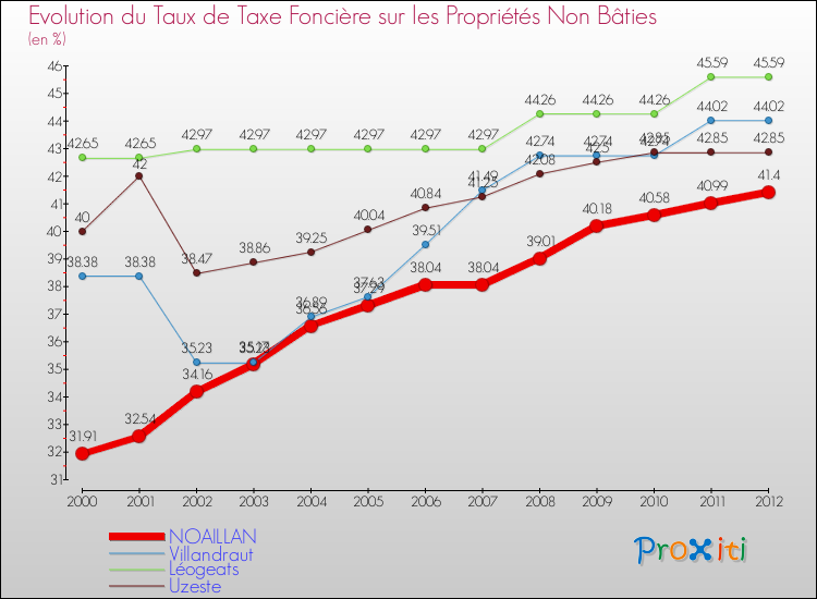 Evolution du taux de la taxe foncière sur les immeubles et terrains non batis pour NOAILLAN et les communes proches de 2000 à 2012 Comparaison des taux de la taxe foncière sur les immeubles et terrains non batis pour NOAILLAN et les communes voisines de 2000 à 2012