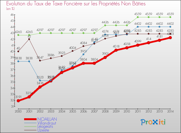 Evolution du taux de la taxe foncière sur les immeubles et terrains non batis pour NOAILLAN et les communes proches de 2000 à 2014 Comparaison des taux de la taxe foncière sur les immeubles et terrains non batis pour NOAILLAN et les communes voisines de 2000 à 2014
