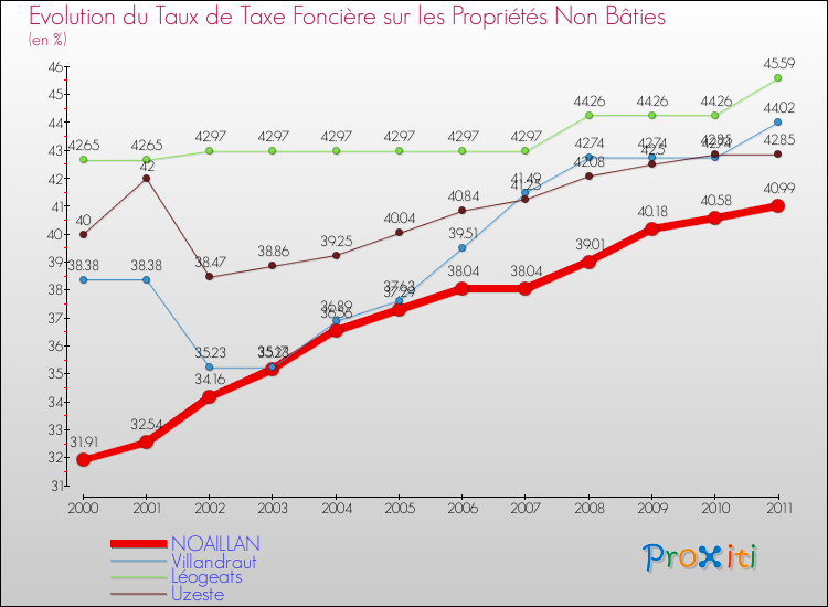 Evolution du taux de la taxe foncière sur les immeubles et terrains non batis pour NOAILLAN et les communes proches Comparaison des taux de la taxe foncière sur les immeubles et terrains non batis pour NOAILLAN et les communes voisines