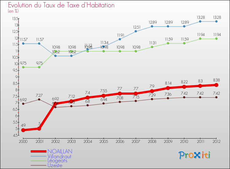 Evolution du taux de la taxe d'habitation pour NOAILLAN et les communes proches Comparaison des taux de la taxe d'habitation pour NOAILLAN et les communes voisines