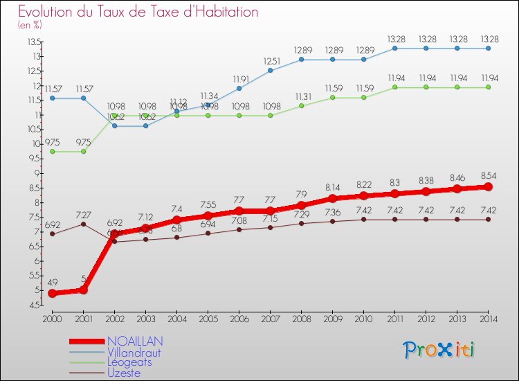 Evolution du taux de la taxe d'habitation pour NOAILLAN et les communes proches de 2000 à 2014 Comparaison des taux de la taxe d'habitation pour NOAILLAN et les communes voisines de 2000 à 2014