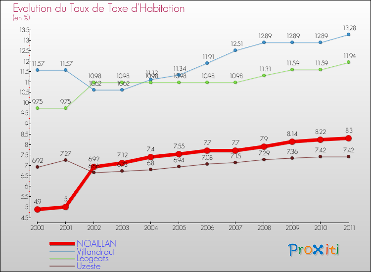 Evolution du taux de la taxe d'habitation pour NOAILLAN et les communes proches Comparaison des taux de la taxe d'habitation pour NOAILLAN et les communes voisines