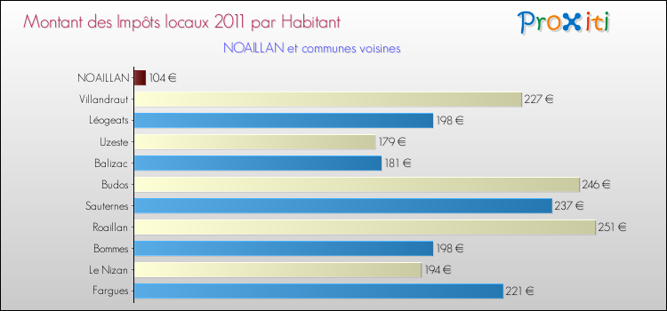 Montant des impôts locaux par Habitant pour NOAILLAN et les communes proches Comparaison des impôts locaux par habitant pour NOAILLAN et les communes voisines