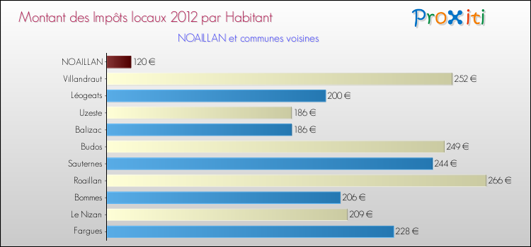 Montant des impôts locaux par Habitant pour NOAILLAN et les communes proches Comparaison des impôts locaux par habitant pour NOAILLAN et les communes voisines