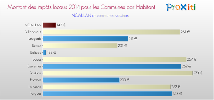 Montant des impôts locaux par Habitant pour NOAILLAN et les communes proches en 2014 Comparaison des impôts locaux par habitant pour NOAILLAN et les communes voisines en 2014