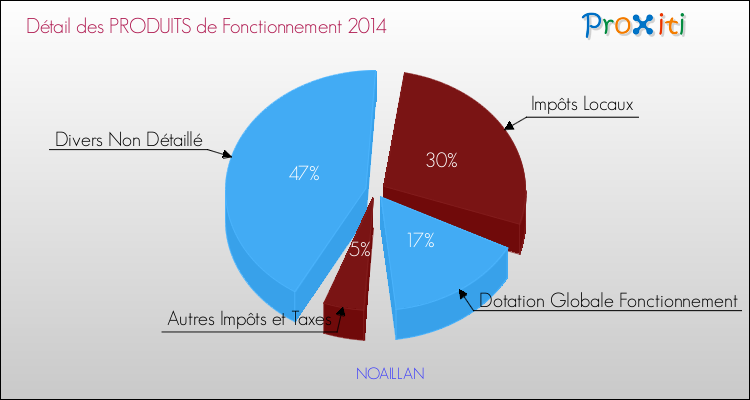 Décomposition du Budget de Fonctionnement 2014 de la commune de NOAILLAN Budget de Fonctionnement 2014 pour la commune de NOAILLAN