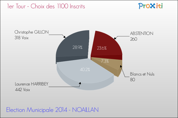 Résultats par rapport aux inscrits au 1er Tour des Elections Municipales 2014 de la commune de NOAILLAN Elections Municipales 2014 - Résultats par rapport aux inscrits au 1er Tour pour la commune de NOAILLAN