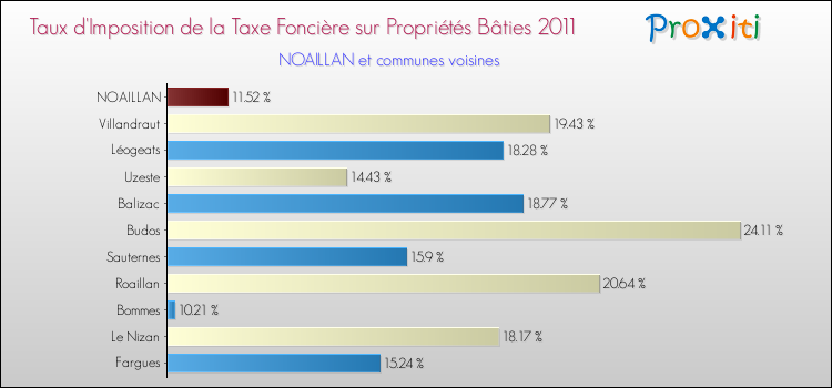 Taux d'imposition de la taxe foncière sur le bati 2011 pour NOAILLAN et les communes proches Comparaison des taux d'imposition de la taxe foncière sur le bati 2011 pour NOAILLAN et les communes voisines