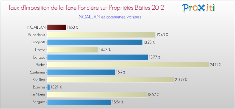 Taux d'imposition de la taxe foncière sur le bati 2012 pour NOAILLAN et les communes proches Comparaison des taux d'imposition de la taxe foncière sur le bati 2012 pour NOAILLAN et les communes voisines