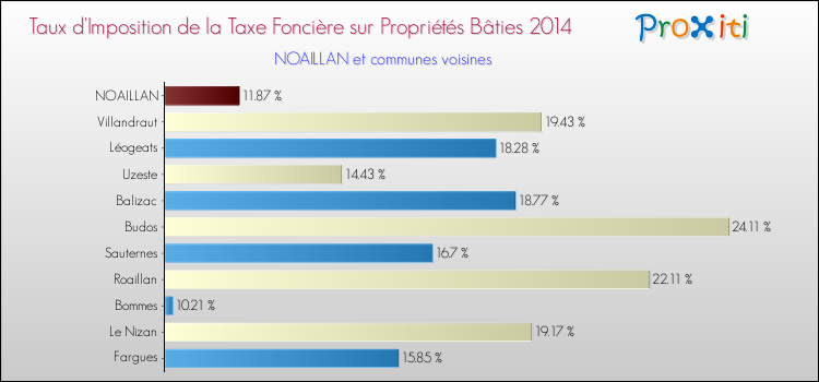 Taux d'imposition de la taxe foncière sur le bati 2014 pour NOAILLAN et les communes proches Comparaison des taux d'imposition de la taxe foncière sur le bati 2014 pour NOAILLAN et les communes voisines