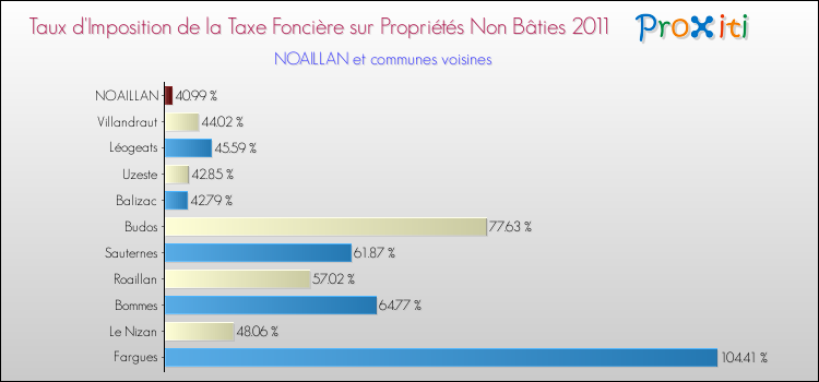 Taux d'imposition de la taxe foncière sur les immeubles et terrains non batis 2011 pour NOAILLAN et les communes proches Comparaison des taux d'imposition de la taxe foncière sur les immeubles et terrains non batis 2011 pour NOAILLAN et les communes voisines