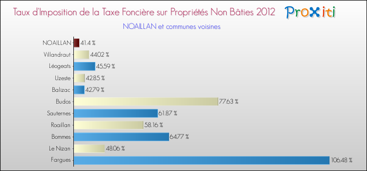 Taux d'imposition de la taxe foncière sur les immeubles et terrains non batis 2012 pour NOAILLAN et les communes proches Comparaison des taux d'imposition de la taxe foncière sur les immeubles et terrains non batis 2012 pour NOAILLAN et les communes voisines
