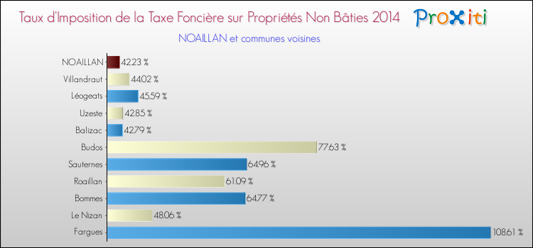 Taux d'imposition de la taxe foncière sur les immeubles et terrains non batis 2014 pour NOAILLAN et les communes proches Comparaison des taux d'imposition de la taxe foncière sur les immeubles et terrains non batis 2014 pour NOAILLAN et les communes voisines