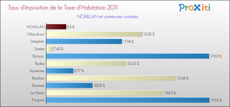 Taux d'imposition de la taxe d'habitation 2011 pour NOAILLAN et les communes proches Comparaison des taux d'imposition de la taxe d'habitation 2011 pour NOAILLAN et les communes voisines