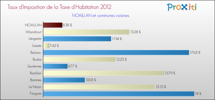 Taux d'imposition de la taxe d'habitation 2012 pour NOAILLAN et les communes proches Comparaison des taux d'imposition de la taxe d'habitation 2012 pour NOAILLAN et les communes voisines