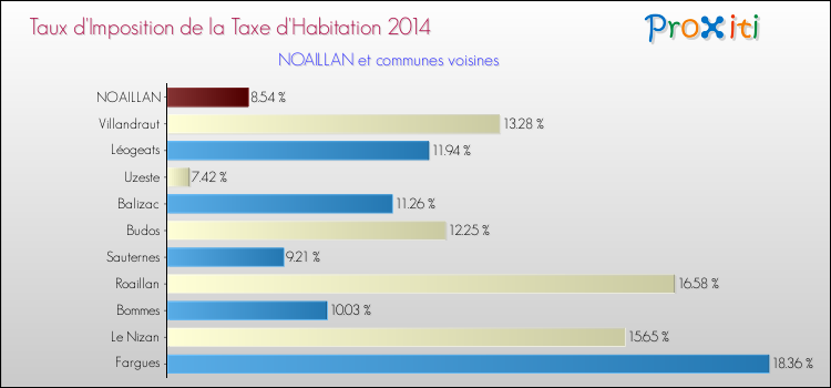 Taux d'imposition de la taxe d'habitation 2014 pour NOAILLAN et les communes proches Comparaison des taux d'imposition de la taxe d'habitation 2014 pour NOAILLAN et les communes voisines