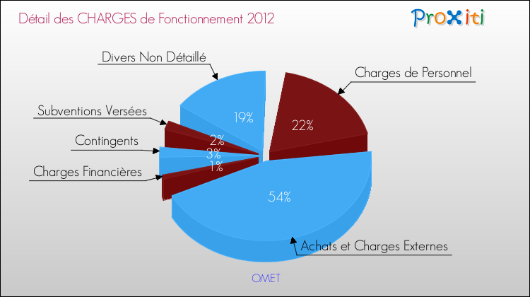 Décomposition des Charges de Fonctionnement 2012 de la commune de OMET Charges de Fonctionnement 2012 pour la commune de OMET