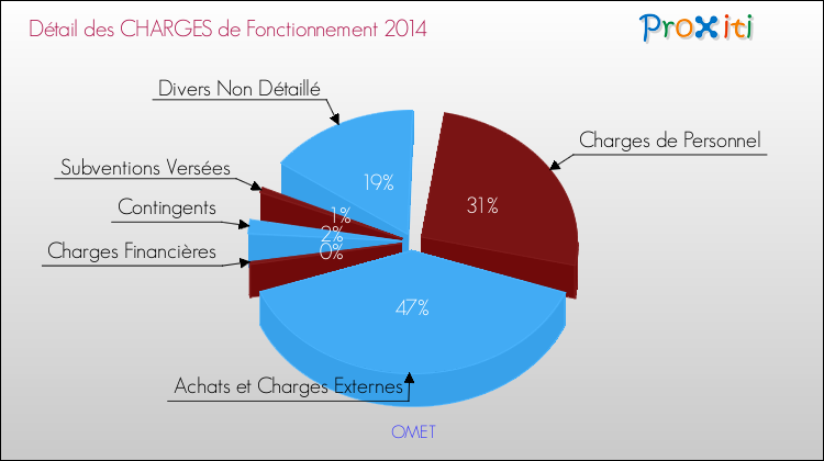 Décomposition des Charges de Fonctionnement 2014 de la commune de OMET Charges de Fonctionnement 2014 pour la commune de OMET